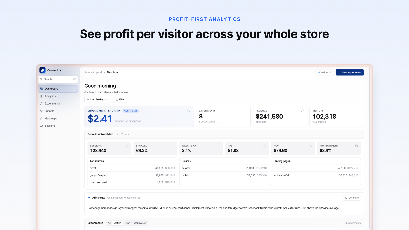Convertify dashboard showing gross margin per visitor across a store
